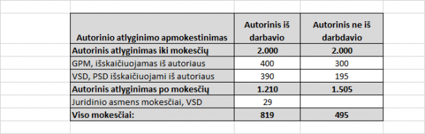 autorinis