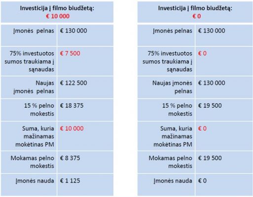 investicijos
