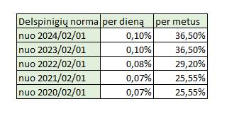delspinigiai